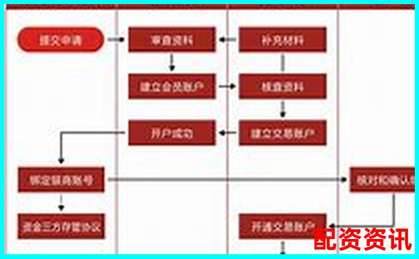 正規(guī)配資平臺開戶流程圖詳解 手把手教您安全入市-未來3至5年翻10倍的股票是什么